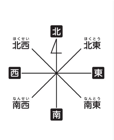 八方位法|傾斜について